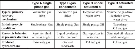 Reservoir Types Defined with Reference to Phase Diagrams – My Blog