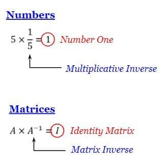 We denote the inverse of Matrix $ A $ as $ A^{ – 1 } $.