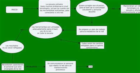 Proyectoescuela S Actividad Esquemas Mapas Conceptuales O Diagramas Sexiezpix Web Porn