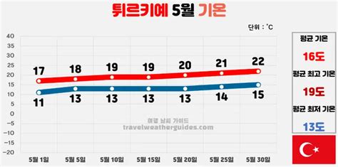 터키 튀르키예 5월 날씨 총 정리 기온 강수량 비 예보 옷차림 여행 날씨 가이드