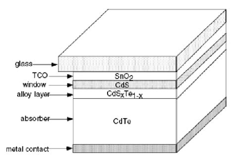 A Cross Section Of Solar Cell Made Of Cadmium Telluride Download