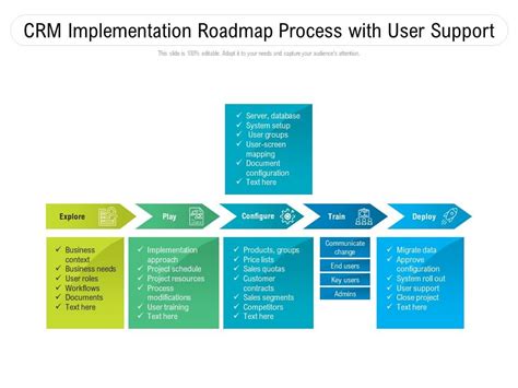 Crm Implementation Roadmap Process With User Support Presentation