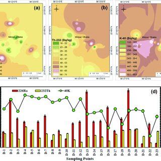 Distributions Of Radiological Indices In Central Bangladesh A