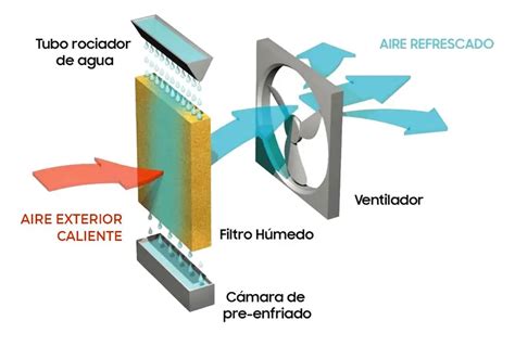 Climatizador Inteligente Solución Eficiente Y Eco friendly ICCSI