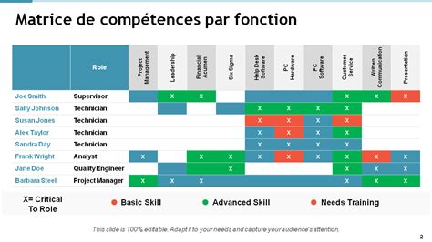 Comment créer une matrice descriptive des compétences Meilleurs