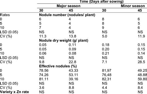 Changes In Nodule Number Nodules Per Plant Nodule Dry Weight G Per