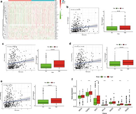 The Hypoxia Risk Score Was Associated With The Immune Microenvironment