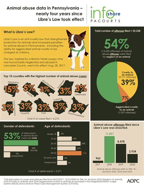 Farm Animal Cruelty Statistics