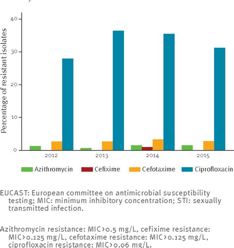 Figure From Trends In Antimicrobial Susceptibility For Azithromycin