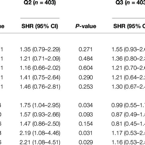 The Associations Of Apo A1 Apo B And The Apo B Apo A1 Ratio Tertile3 Download Table