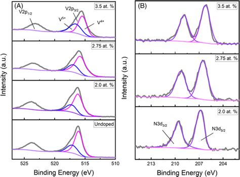 A V2p Core Level XPS Spectra Of The Undoped And Nbdoped VO2 Films