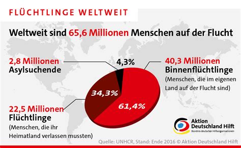 Infografik Flüchtlinge weltweit Aktion Deutschland Hilft