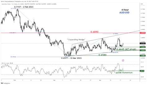 Aud Usd Short Term Uptrend Intact Supported By China S Growth Spurt