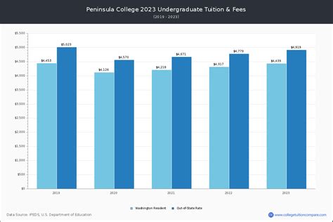 Peninsula College - Tuition & Fees, Net Price