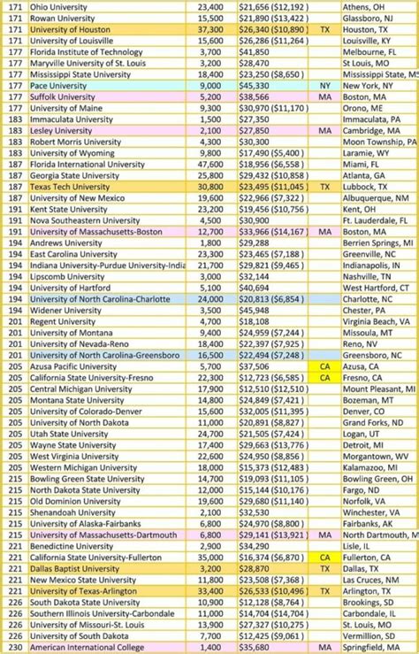 Us News World Report National Universities Ranking