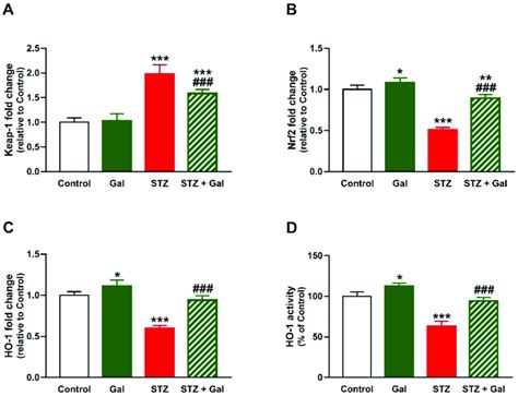 Galangin Upregulates Hepatic Nrf Ho Pathway In Diabetic Rats