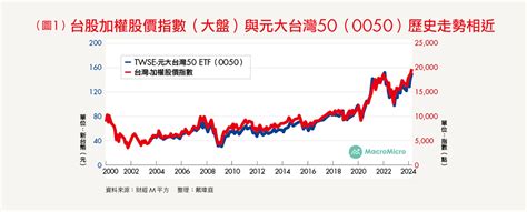 市值型ETF有哪些和大盤型ETF一樣嗎市值型優缺點名單類型一次看 Smart智富ETF研究室 財富網編輯嚴選 ETF 商周財富網