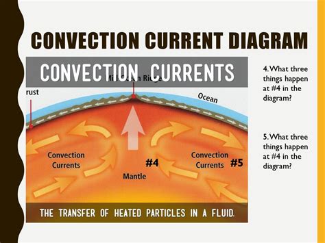 Convection Currents Diagram