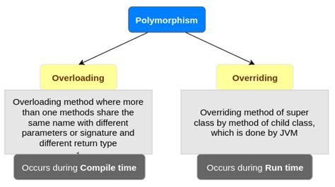 Polymorphism In Java Overloading And Overriding In Java Java Tutorials Tutorialkart