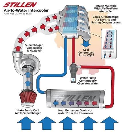 What is Intercooler | Types Of Intercooler and Working Principle