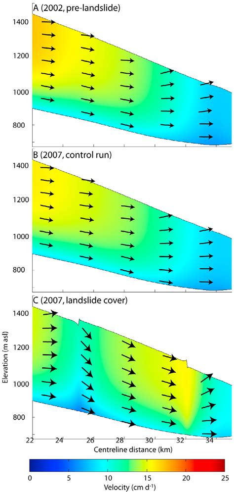 Centerline Velocity Profiles For A Prior To Landslide B The