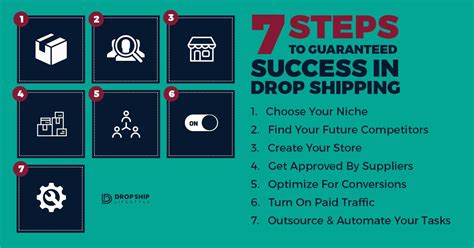 Drop Shipping Steps Steps For Drop Shipping How To Drop Ship What Is