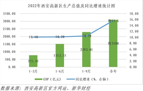 西安高新区：gdp超3100亿元背后的高质量发展答卷 新华网