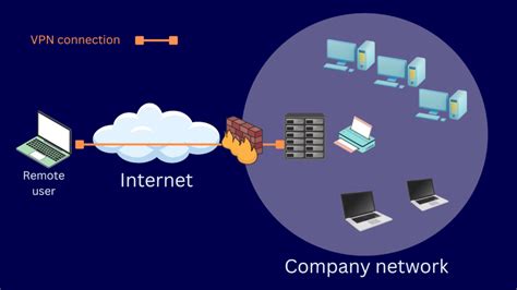 A Comprehensive Guide For The Different Types Of VPNs