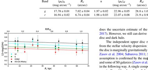 The Photometrical Parameters Of Disc And Bulge Of Ugc 1922 Central Download Table