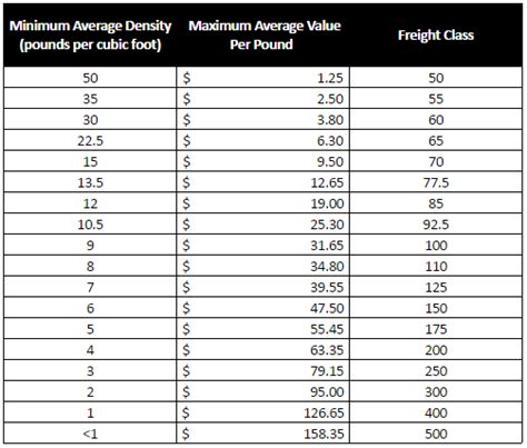 Freight Class Chart A Visual Reference Of Charts Chart Master