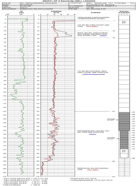 Hasil Well Logging Dan Rencana Konstruksi Sumur Sb 1 Eksplorasi