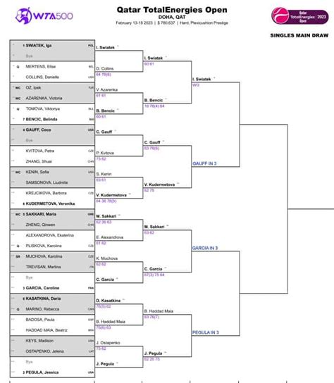 WTA Doha, Quarter Final Predictions | TradeShark Betfair Tennis Trading