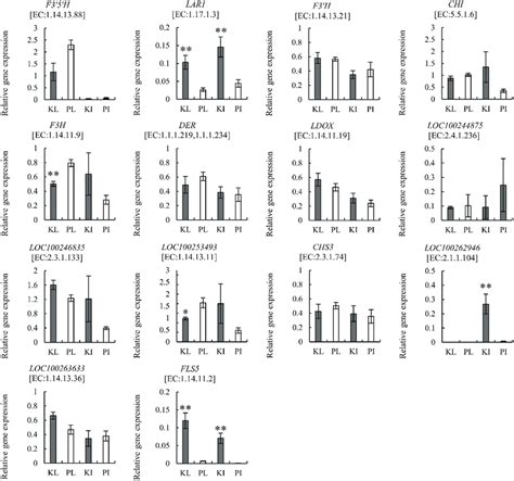 Rt Qpcr Validation To Confirm Results Of Rna Seq Analysis The