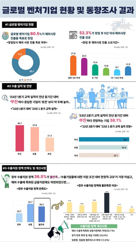 글로벌 벤처기업 현황 및 동향조사 결과 브이온