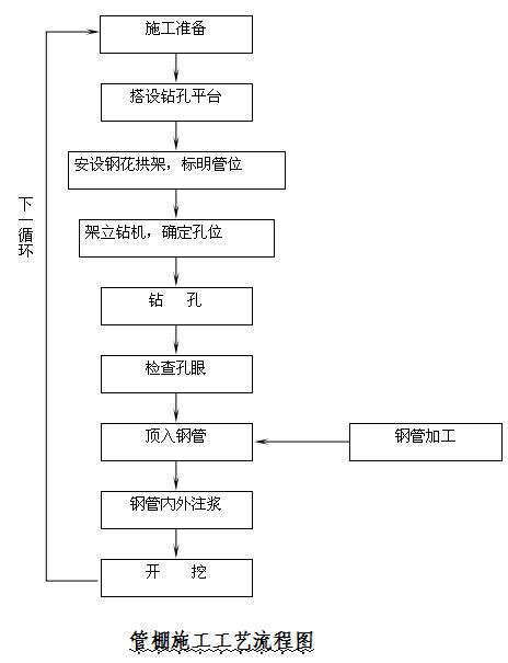 管棚管施工工艺流程图解