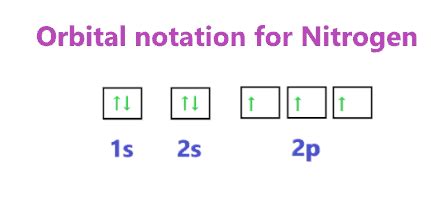 Nitrogen Orbital diagram, Electron configuration, Valence electrons