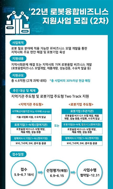 한국로봇산업진흥원 로봇 융합 비즈니스 지원사업 모집 Zdnet Korea