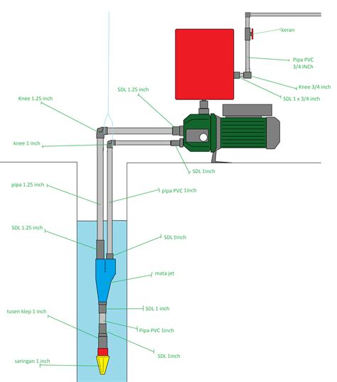 Cara Memasang Pompa Jet Pump Distributor Pompa Wasser Tangerang