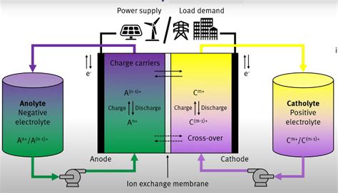 Redox Flow Battery Vs Li-Ion | Working Principle Explained