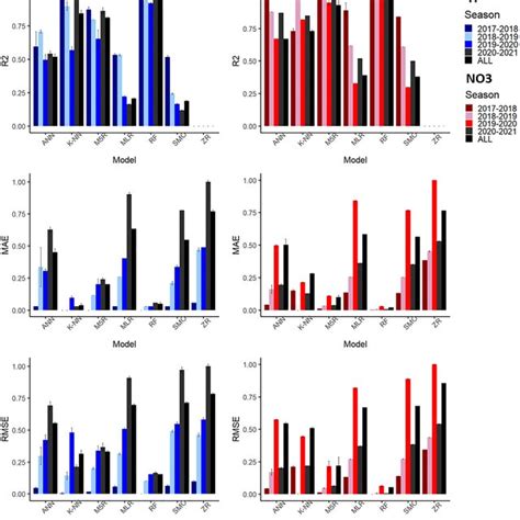 Performance Of The Different Machine Learning Models In The Test Set