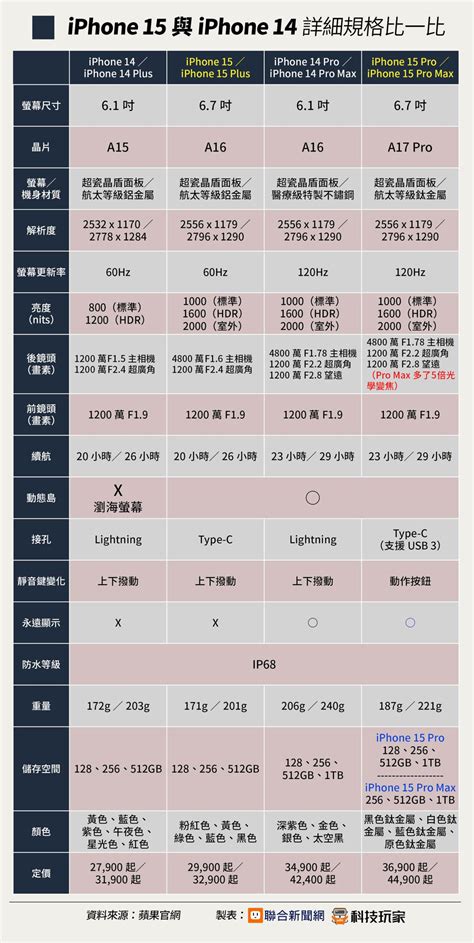 蘋果iphone 15、iphone 14有差異嗎？apple手機選哪台？1表完整看蘋果新舊款規格、價格、改版在哪 手機通訊 Udn科技玩家