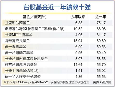 大盤基本面佳抗震 布局時點到 可分批進場 日報 工商時報