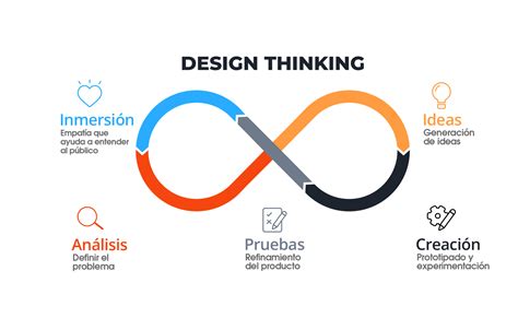 Design Thinking Revoluciona Tu Estrategia De Marketing Digital