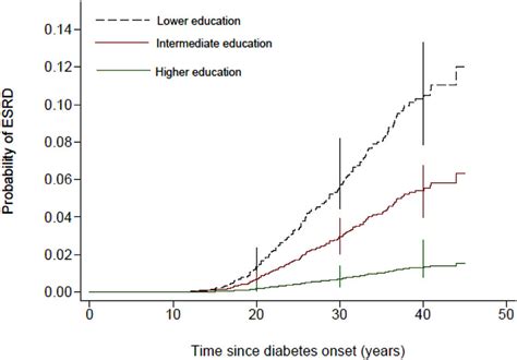 Probability Of Esrd By Educational Level Shown By Cumulative