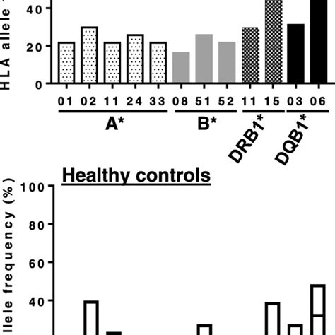 Frequency Of HLA Alleles Among AA Patients And Healthy Controls