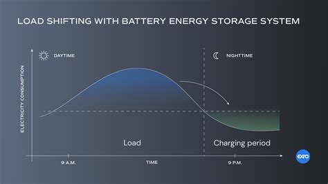 How To Reduce Demand Charges In Electricity Bill