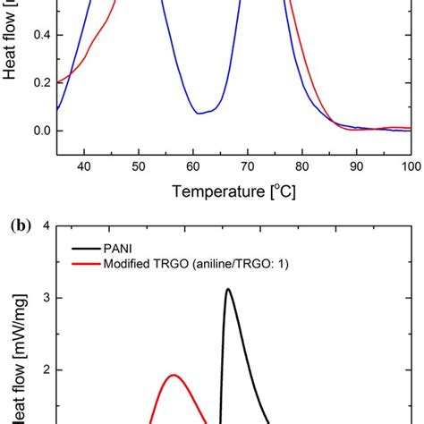 Colour Online Dsc Thermograms Of The A Copolymer And Modified Trgo Download Scientific