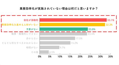 6割が「会社が業務効率化に取り組んでいない」と回答。人材や費用面がネックに【調べ】 ｜ マーケティング・デジタル