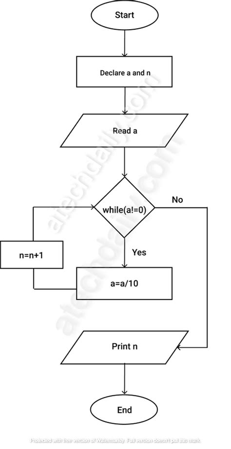 Algorithm And Flowchart To Count Number Of Digits In An Integer