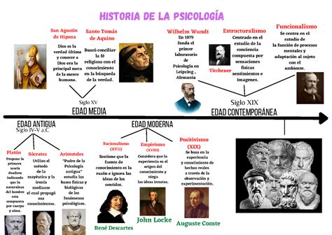 Linea Del Tiempo Historia De La Psicologia Youtube Images